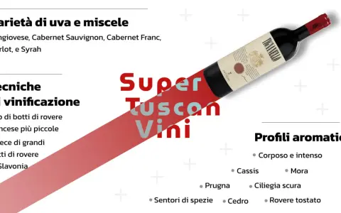 Il **supertuscan significato** è spiegato con varietà d'uva, tecniche di vinificazione e profili aromatici. Una bottiglia di vino rosso domina la scena.