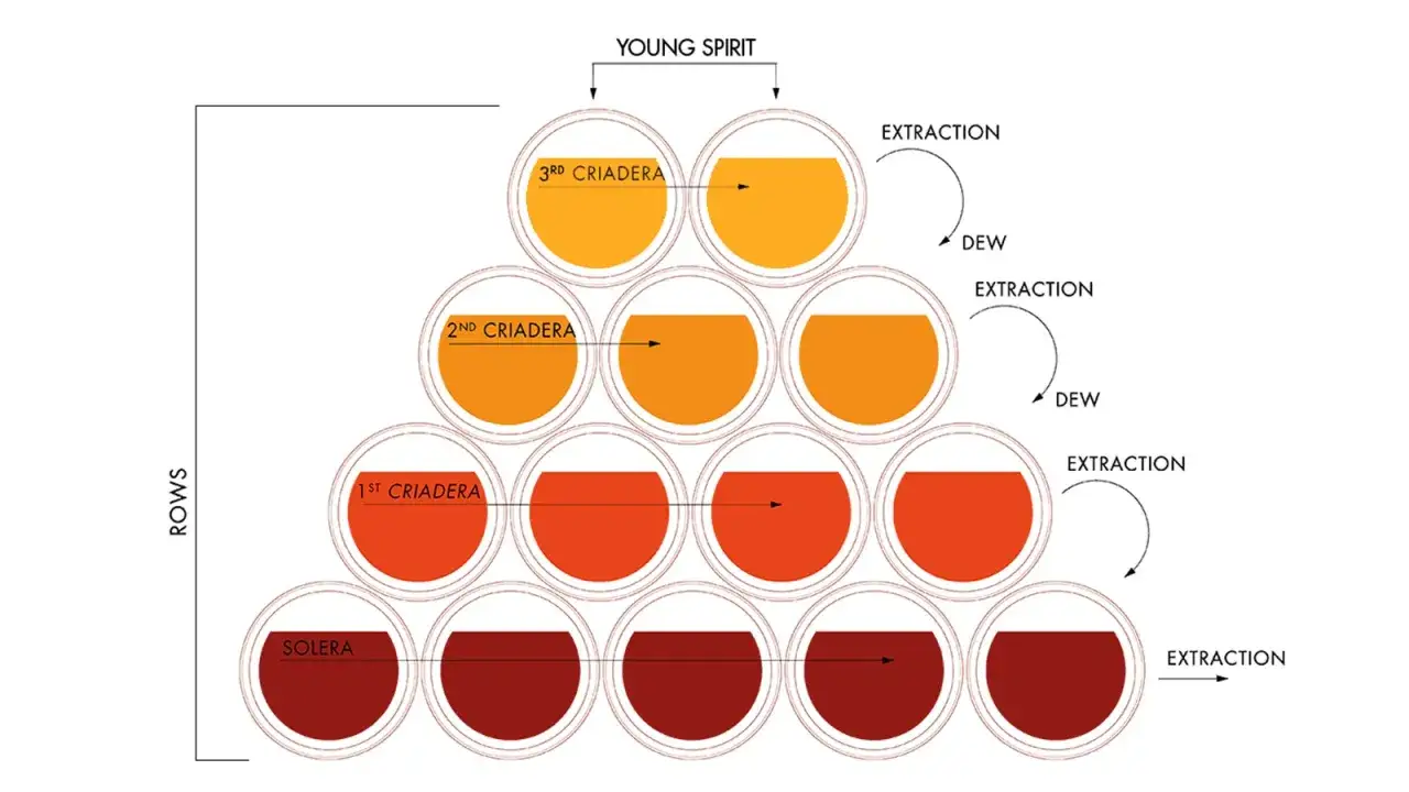 Schema del metodo solera: botti impilate per criadera, con estrazione e rabbocco per mantenere la qualit&agrave;.